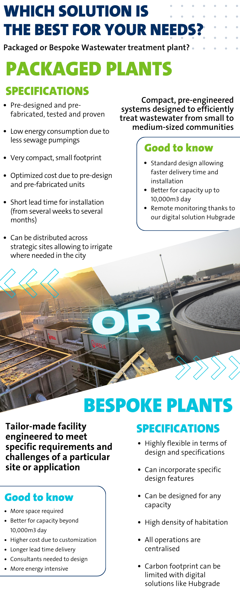 Optimising Water Treatment Solutions: Packaged Wastewater treatment plant and Bespoke Plants